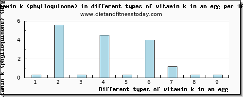 vitamin k in an egg vitamin k (phylloquinone) per 100g